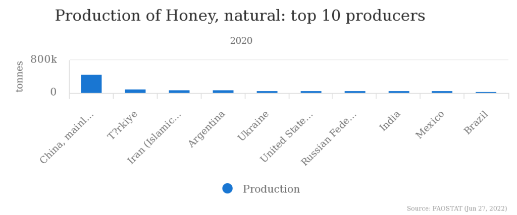 天然ハチミツ国別生産量（2020年）
