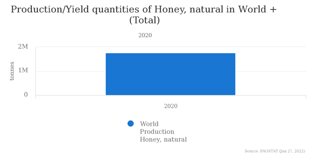 天然ハチミツ世界全体の生産量（2020年）